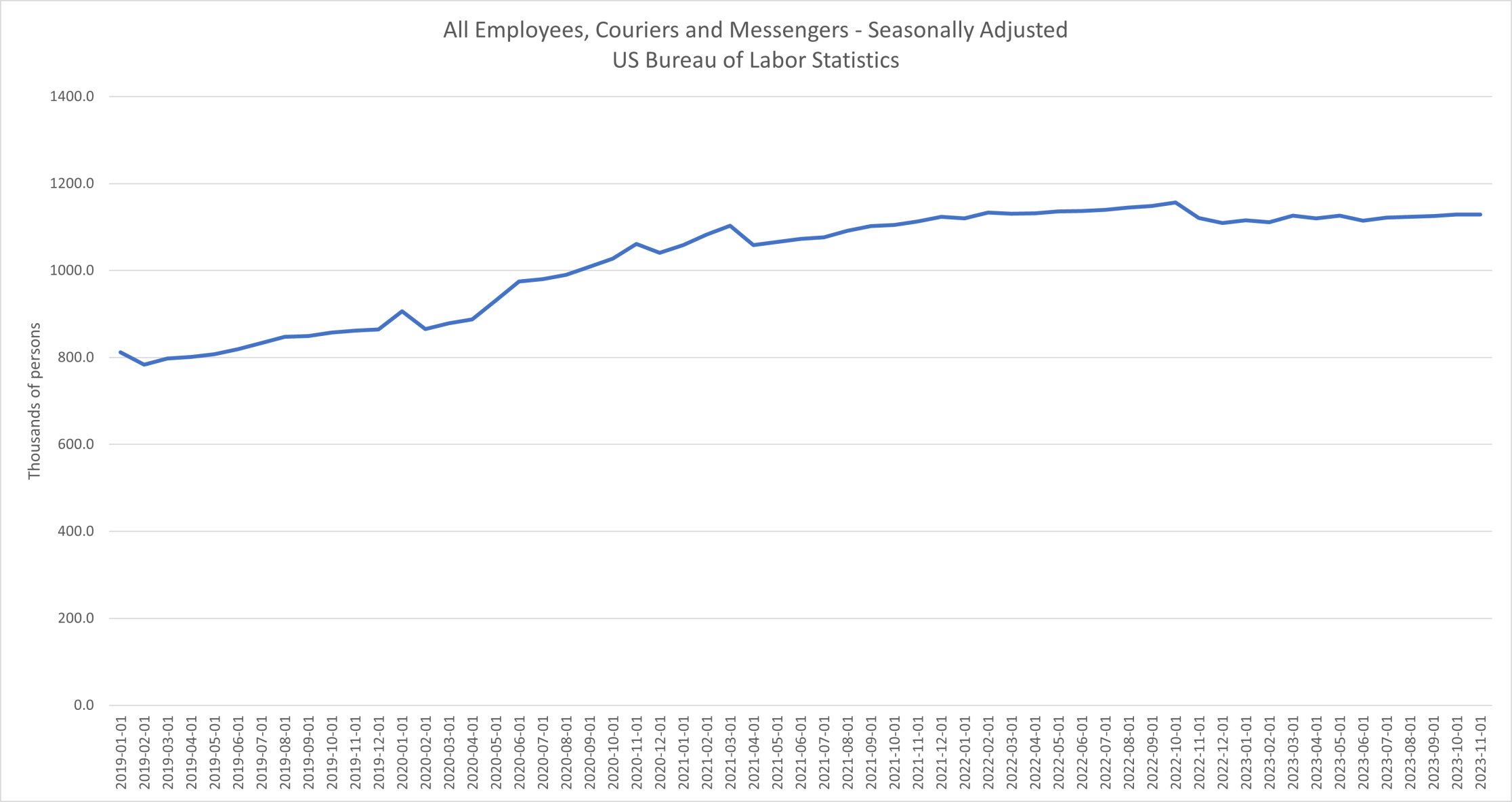 Employment Chart