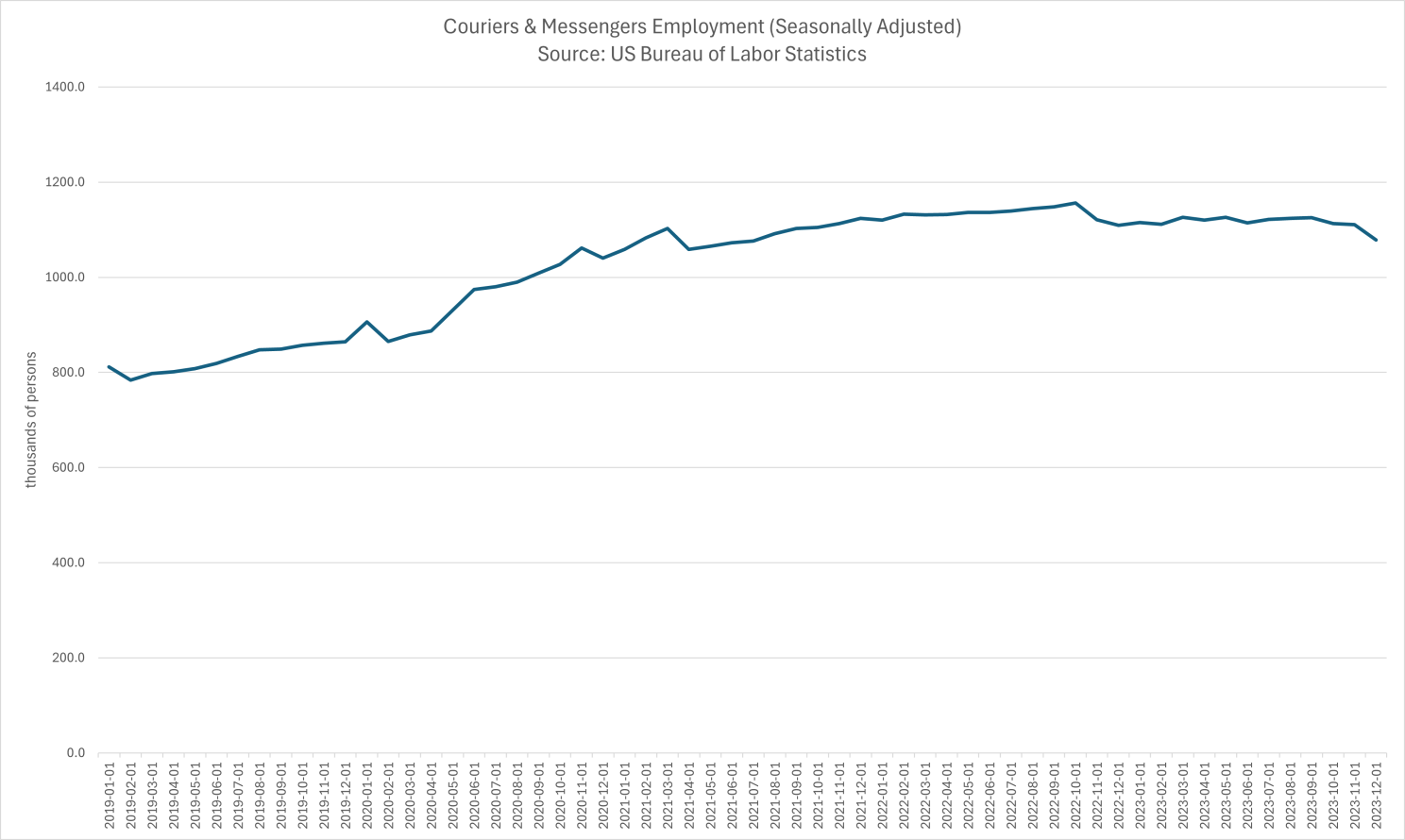 Employment Chart