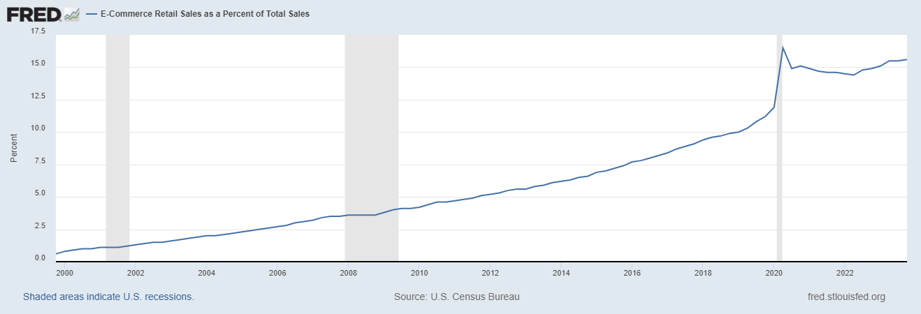 e-commerce represented 15.9% total retail sales